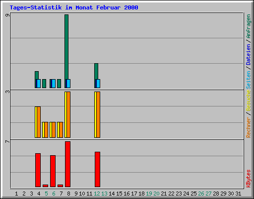 Tages-Statistik im Monat Februar 2000